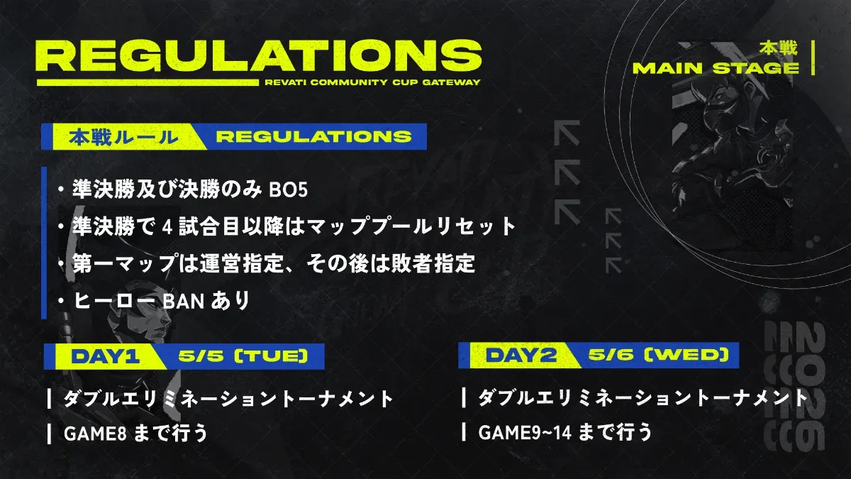 REVATI COMMUNITY CUP GATEWAYの本戦（MAIN STAGE）レギュレーション。本戦ルールは、準決勝及び決勝のみBO5、準決勝で4試合目以降はマッププールリセット、第一マップは運営指定でその後は敗者指定、ヒーローBANあり。日程は、DAY1が5/5（TUE）でダブルエリミネーショントーナメントのGAME8までを行い、DAY2が5/6（WED）でダブルエリミネーショントーナメントのGAME9から14までを行う。