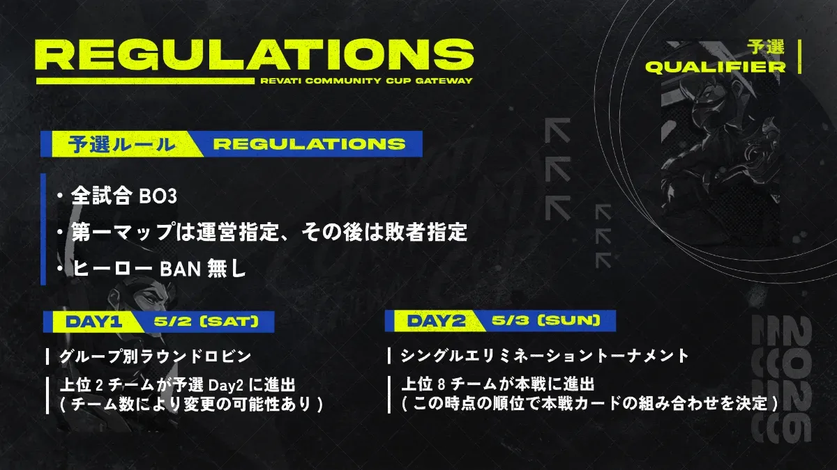 REVATI COMMUNITY CUP GATEWAYの予選（QUALIFIER）レギュレーション。予選ルールは、全試合BO3、第一マップは運営指定でその後は敗者指定、ヒーローBAN無し。日程は、DAY1が5/2（SAT）でグループ別ラウンドロビンを行い上位2チームがDAY2進出（チーム数により変更の可能性あり）、DAY2が5/3（SUN）でシングルエリミネーショントーナメントを行い上位8チームが本戦進出（この時点の順位で本戦カードの組み合わせを決定）。