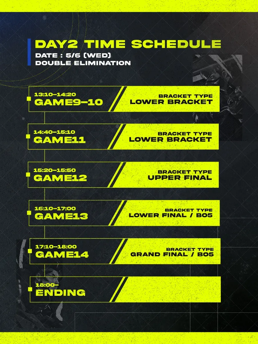 DAY2 TIME SCHEDULE。日程は5/6（WED）、形式はDOUBLE ELIMINATION。スケジュールは、13:10から14:20がGAME9–10（BRACKET TYPE: LOWER BRACKET）、14:40から15:10がGAME11（BRACKET TYPE: LOWER BRACKET）、15:20から15:50がGAME12（BRACKET TYPE: UPPER FINAL）、16:10から17:00がGAME13（BRACKET TYPE: LOWER FINAL / BO5）、17:10から18:00がGAME14（BRACKET TYPE: GRAND FINAL / BO5）、18:00からENDINGとなっている。